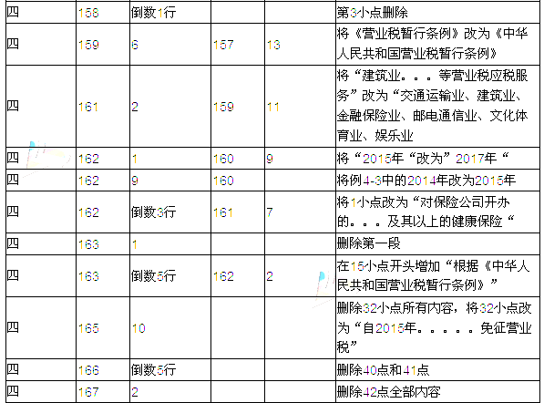 2016年注冊會計師考試教材變化對比：稅法