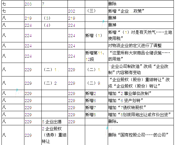 2016年注冊會計師考試教材變化對比：稅法