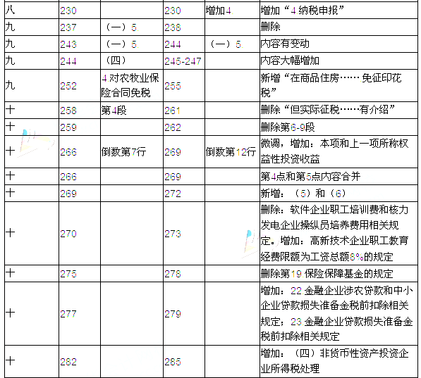 2016年注冊會計師考試教材變化對比：稅法