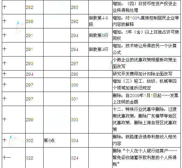 2016年注冊會計師考試教材變化對比：稅法