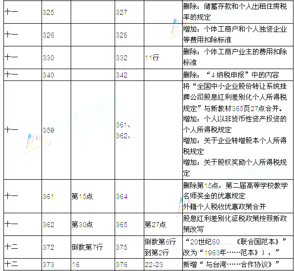 2016年注冊會計師考試教材變化對比：稅法