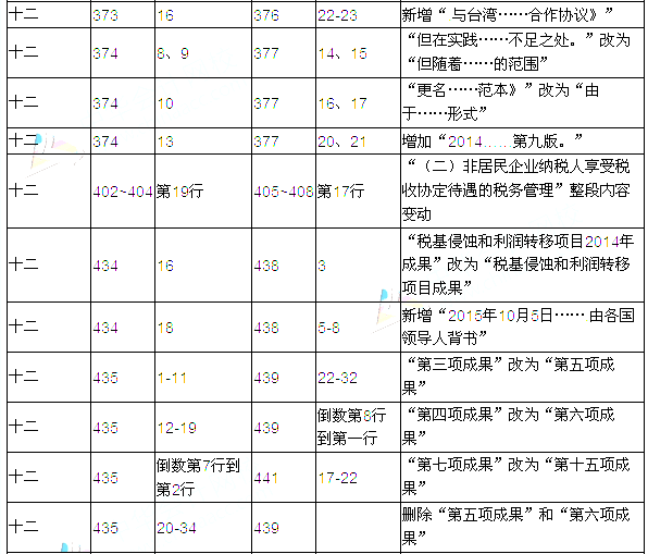 2016年注冊會計師考試教材變化對比：稅法