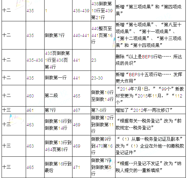 2016年注冊會計師考試教材變化對比：稅法