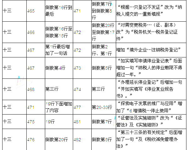 2016年注冊會計師考試教材變化對比：稅法