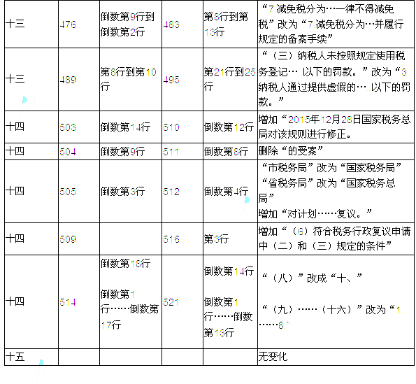 2016年注冊會計師考試教材變化對比：稅法