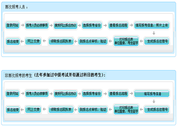 中級(jí)會(huì)計(jì)師報(bào)名流程