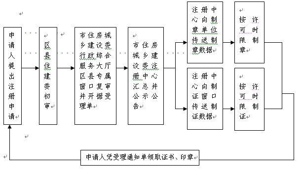 一級建造師注冊流程及程序要求