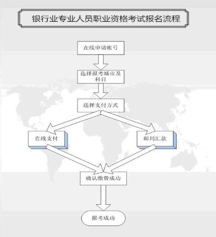 2016年上半年銀行業(yè)專業(yè)人員初級(jí)職業(yè)資格考試個(gè)人報(bào)名須知