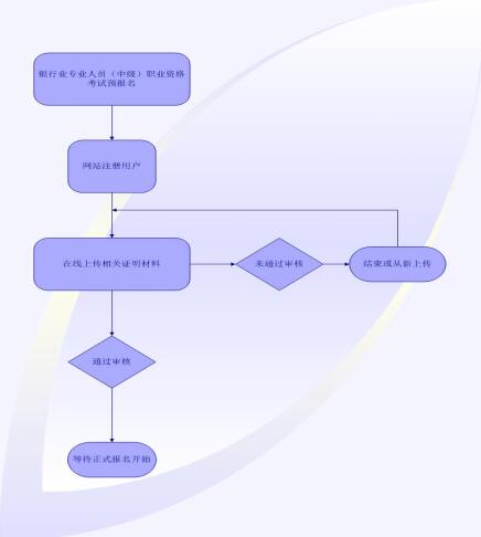 銀行業(yè)中級資格考試預報名流程