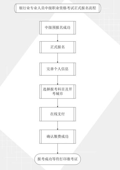 銀行業(yè)中級資格考試正式報名流程