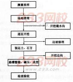 2016年一級建造師《公路工程》模擬測試卷(1)