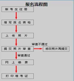 2016年江西高級經(jīng)濟師報名流程圖