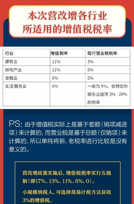 2016年營改增改革全面解析