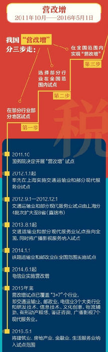 2016年?duì)I改增改革全面解析