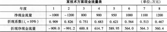 2016年一級(jí)建造師《工程經(jīng)濟(jì)》第一章試題特訓(xùn)