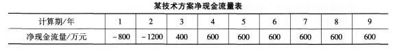 2016年一級(jí)建造師《工程經(jīng)濟(jì)》第一章試題特訓(xùn)