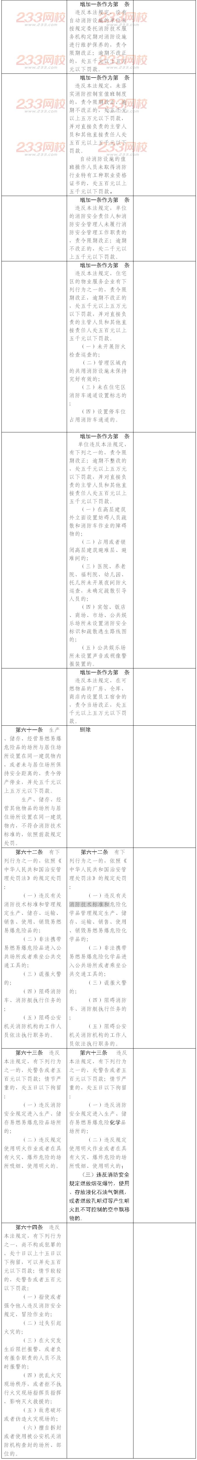 《消防法》修訂版新舊對(duì)比表