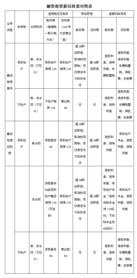 金融服務(wù)業(yè)營(yíng)改增單篇解讀