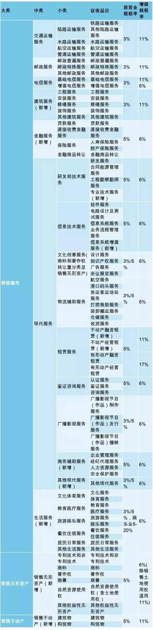 營改增后全行業(yè)最新增值稅稅率表