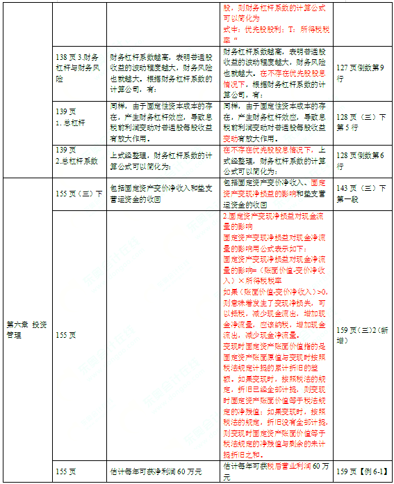 2016年中級會計師考試教材《財務(wù)管理》變化分析