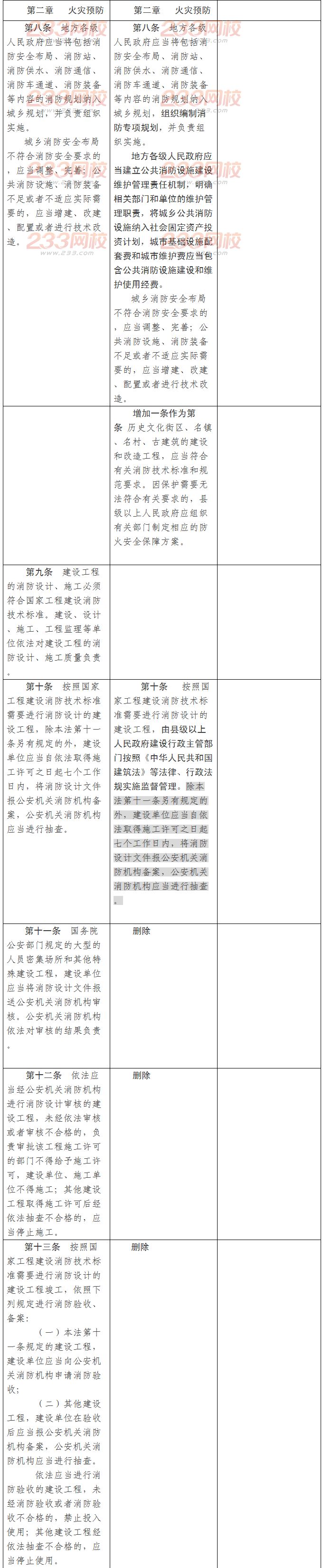 《中華人民共和國(guó)消防法》修訂征求意見對(duì)照表