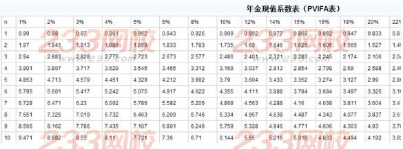 銀行從業(yè)個(gè)人理財(cái)計(jì)算題題型及解題方法