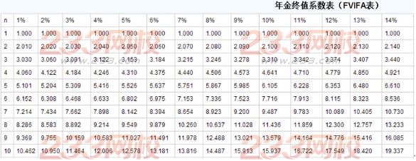 銀行從業(yè)個(gè)人理財(cái)計(jì)算題題型及解題方法