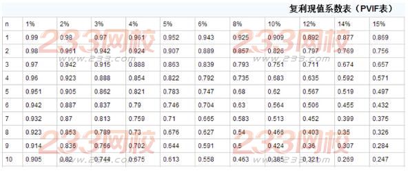 銀行從業(yè)個(gè)人理財(cái)計(jì)算題題型及解題方法