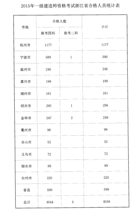 2015年浙江一級建造師執(zhí)業(yè)資格考試合格人員名單