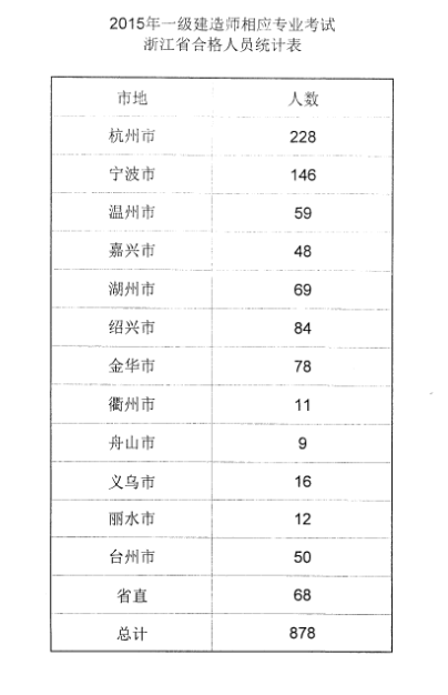 2015年浙江一級建造師相應(yīng)專業(yè)合格人員名單