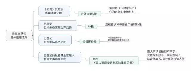 適用情形