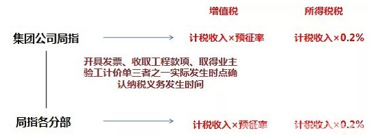 “營改增”迫使建筑企業(yè)改變經(jīng)營模式