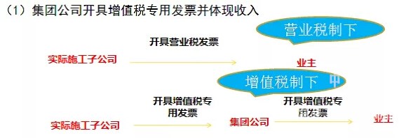 “營改增”迫使建筑企業(yè)改變經(jīng)營模式