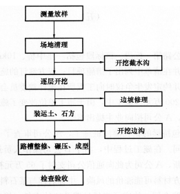 2016年一級建造師《公路工程》每周練習(xí)題(5月第2周)