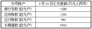 2016中級會計師《會計實(shí)務(wù)》每日一練：會計分錄（5.17）