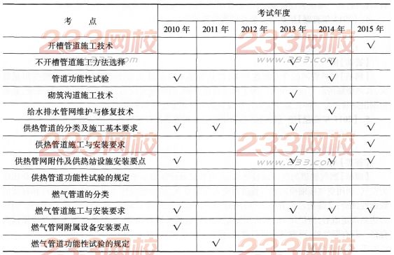 一級建造師《市政工程》第一章歷年考點(diǎn)分布(5)