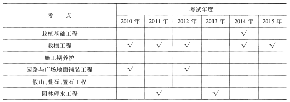 一級(jí)建造師《市政工程》第一章歷年考點(diǎn)分布(7)