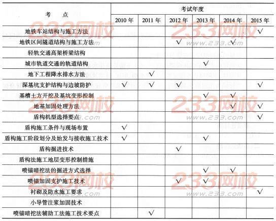 一級(jí)建造師《市政工程》第一章歷年考點(diǎn)分布(3)