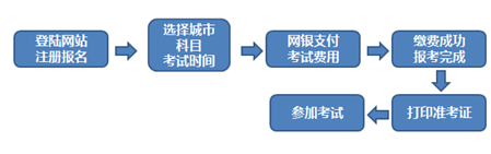 2016年7月期貨從業(yè)資格考試報(bào)名流程