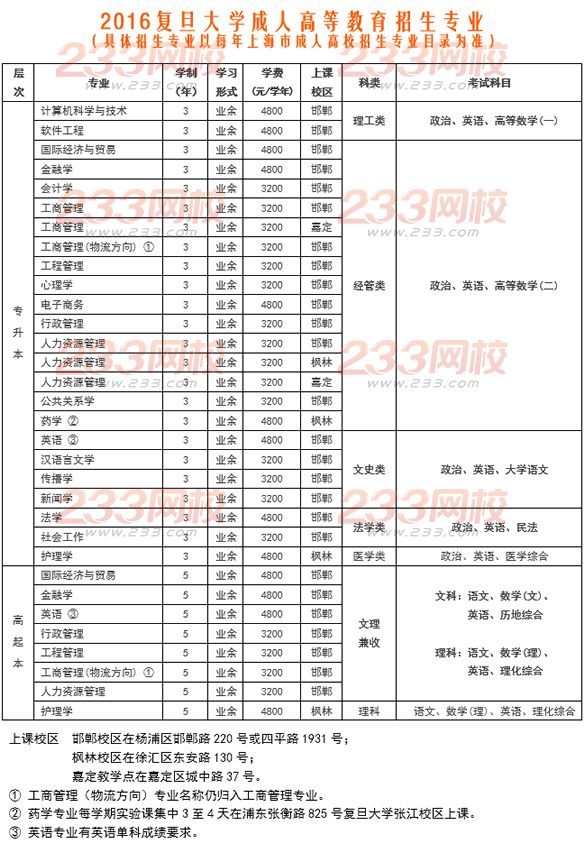 復(fù)旦大學(xué)2016年成人高考招生簡章