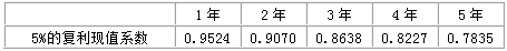 2016中級會計師《會計實務(wù)》每日一練：折舊額(5.31)