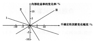 2016年一級建造師《工程經(jīng)濟》每周練習(xí)題(5月第2周)