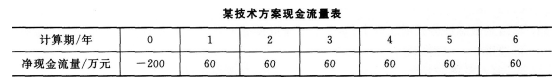 2016年一級(jí)建造師《工程經(jīng)濟(jì)》每周練習(xí)題(5月第2周)