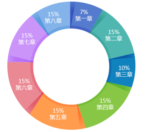 2016年中級(jí)會(huì)計(jì)師《經(jīng)濟(jì)法》命題趨勢(shì)分析