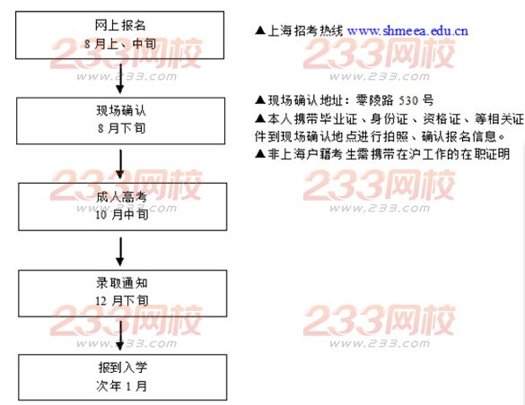 上海中醫(yī)藥大學(xué)2016年成人高考招生簡章