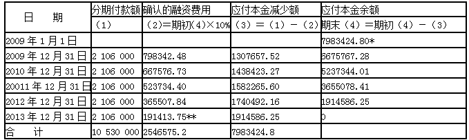 2016中級(jí)會(huì)計(jì)師《會(huì)計(jì)實(shí)務(wù)》每日一練：賬務(wù)處理(6.6)