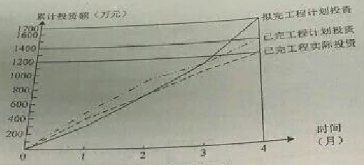 投資比較圖