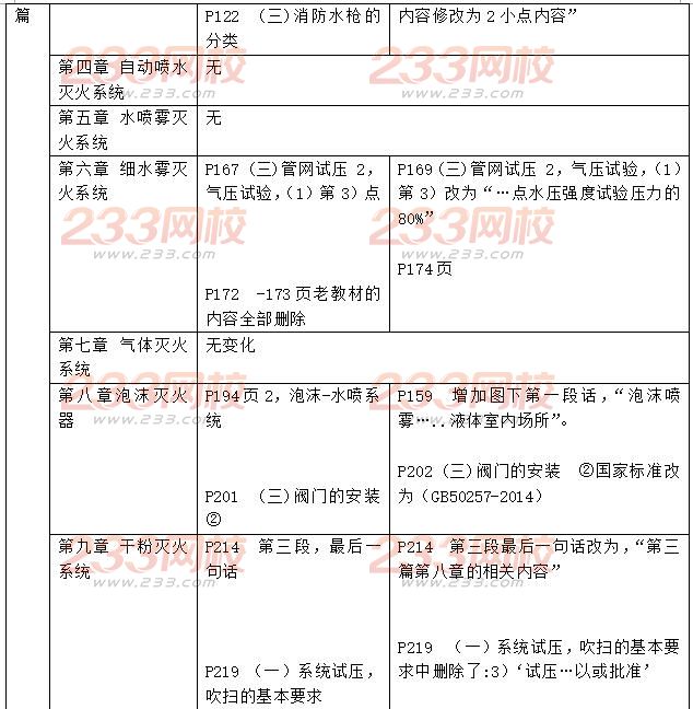 2016一級(jí)消防工程師《消防安全技術(shù)綜合能力》新舊教材對(duì)比