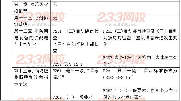 2016一級(jí)消防工程師《消防安全技術(shù)綜合能力》新舊教材對(duì)比