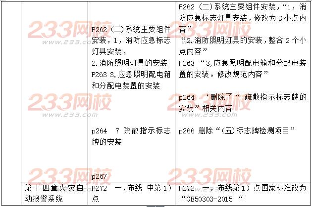 2016一級(jí)消防工程師《消防安全技術(shù)綜合能力》新舊教材對(duì)比